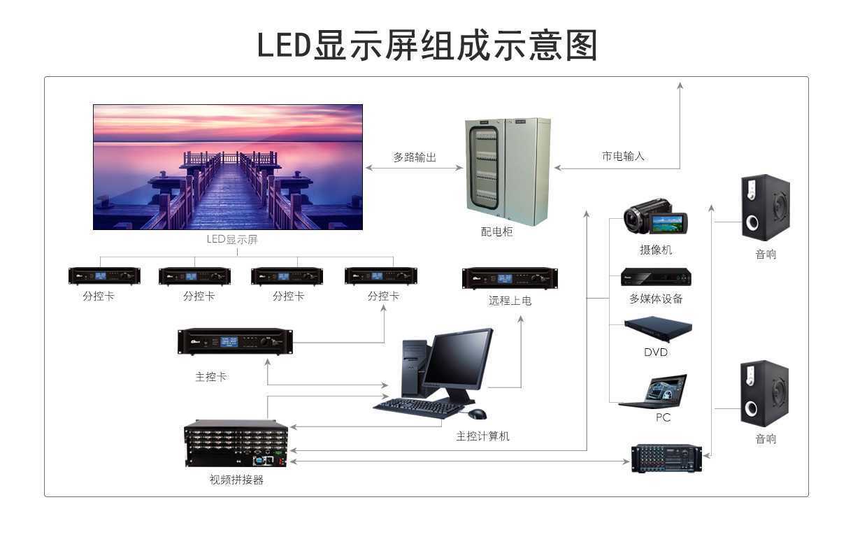 商业地产LED显示屏系统结构图